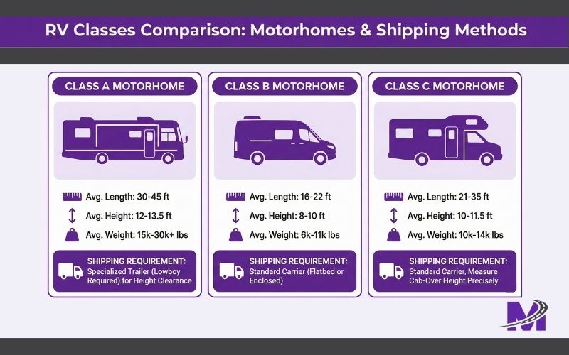 Monarch Article Image (2) Infographic comparing Class A, B, and C motorhomes for shipping purposes.