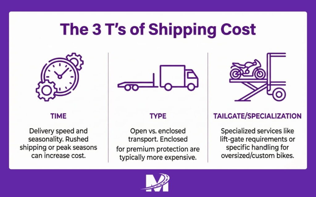 How to Ship a Motorcycle Safely 2026 Guide (5) Infographic of factors affecting the cost of shipping a motorcycle.