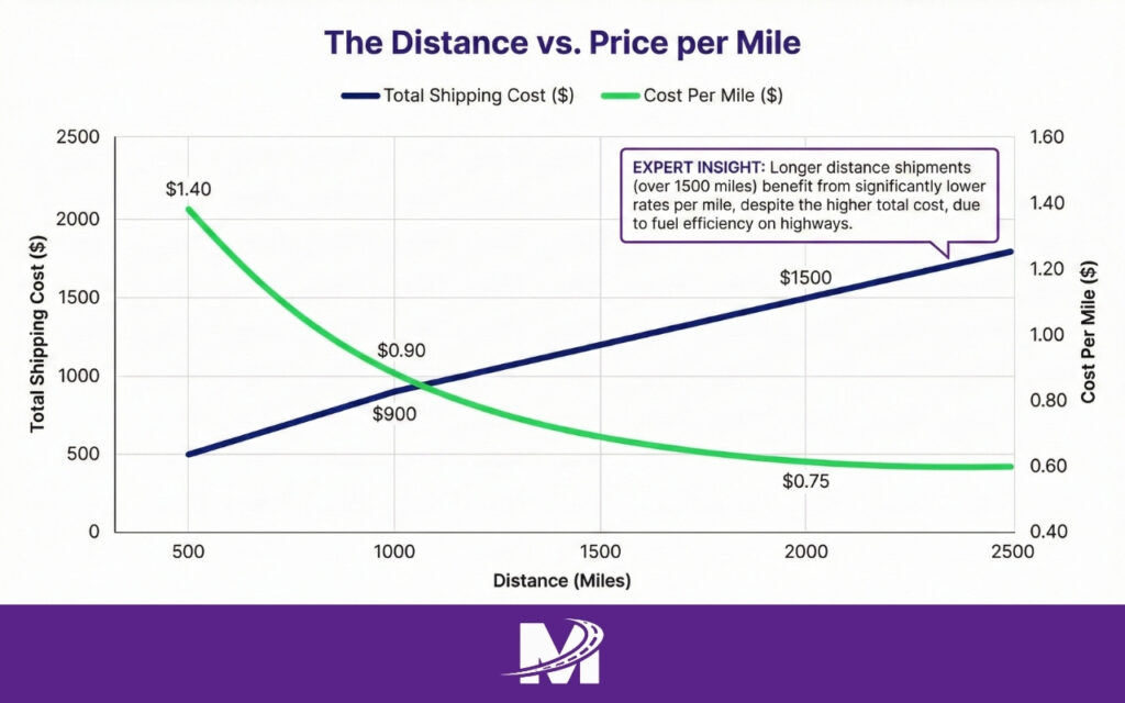 How Much Does It Cost to Ship a Car Between States (6) Infographic chart showing the relationship between car shipping distance and cost per mile for interstate transport.