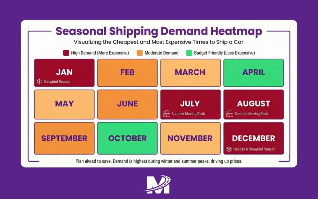 How Much Does It Cost to Ship a Car Between States (7) Seasonal car shipping price heatmap showing the most expensive and cheapest months to move a vehicle in the US.