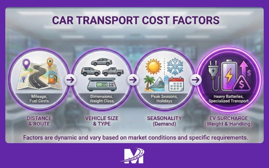 How State-to-State Car Transport Works (4) A graph of factors affecting the cost of transporting a car, including the electric vehicle surcharge