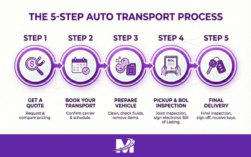 How State-to-State Car Transport Works (5) Step-by-step infographic of the car delivery process: from receiving a quote to the final handover of the keys.