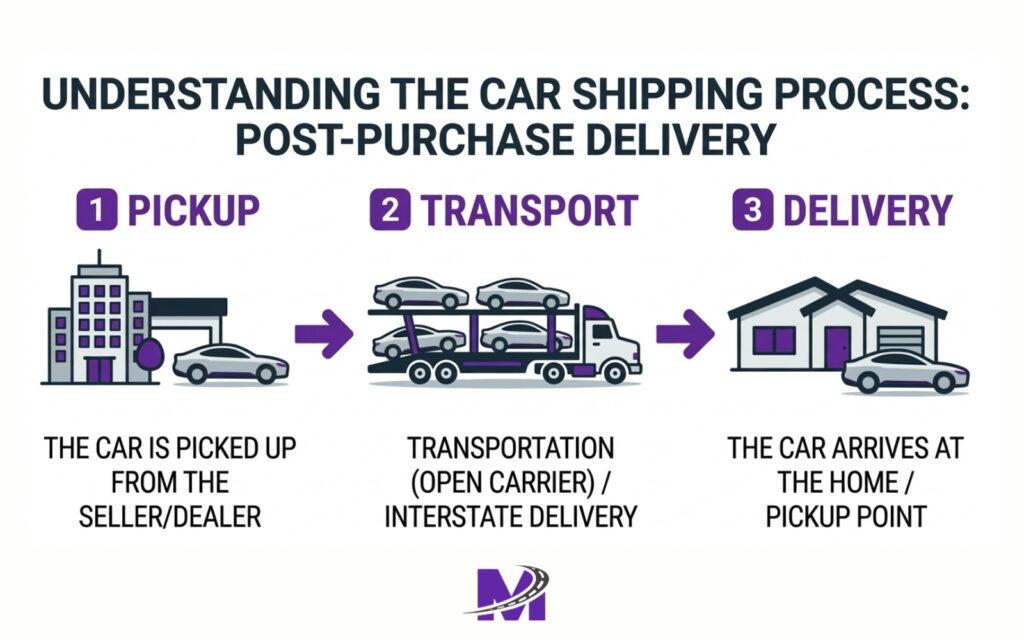 car shipping process pickup transport delivery steps USA auto transport