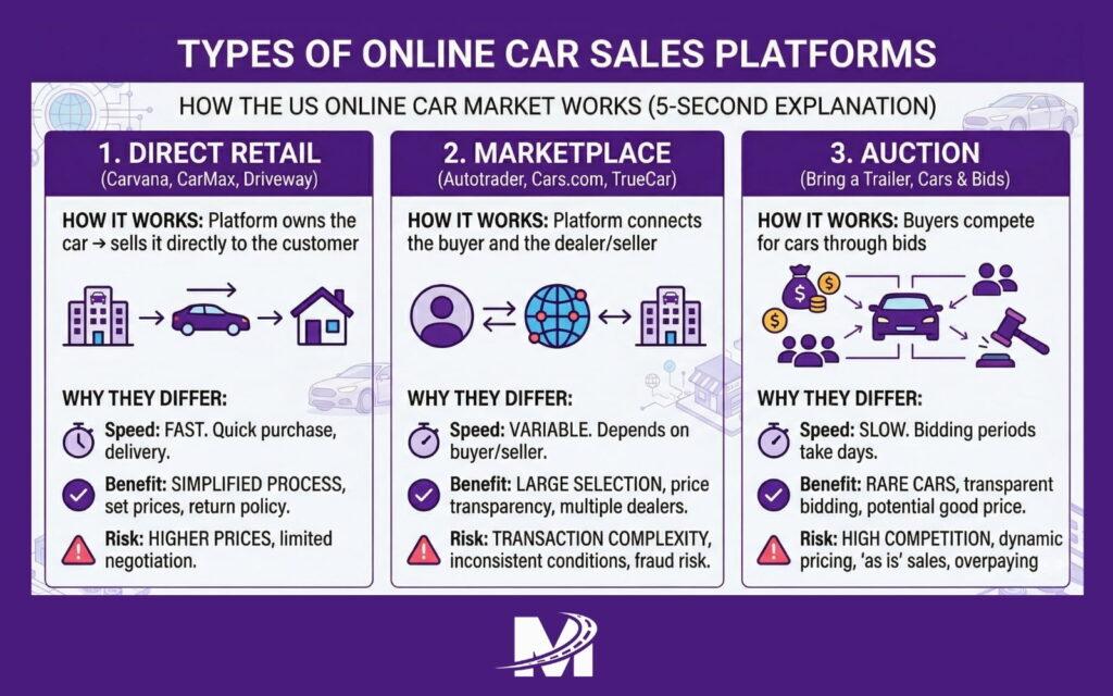 types of online car sales platforms direct retail marketplace auction diagram USA