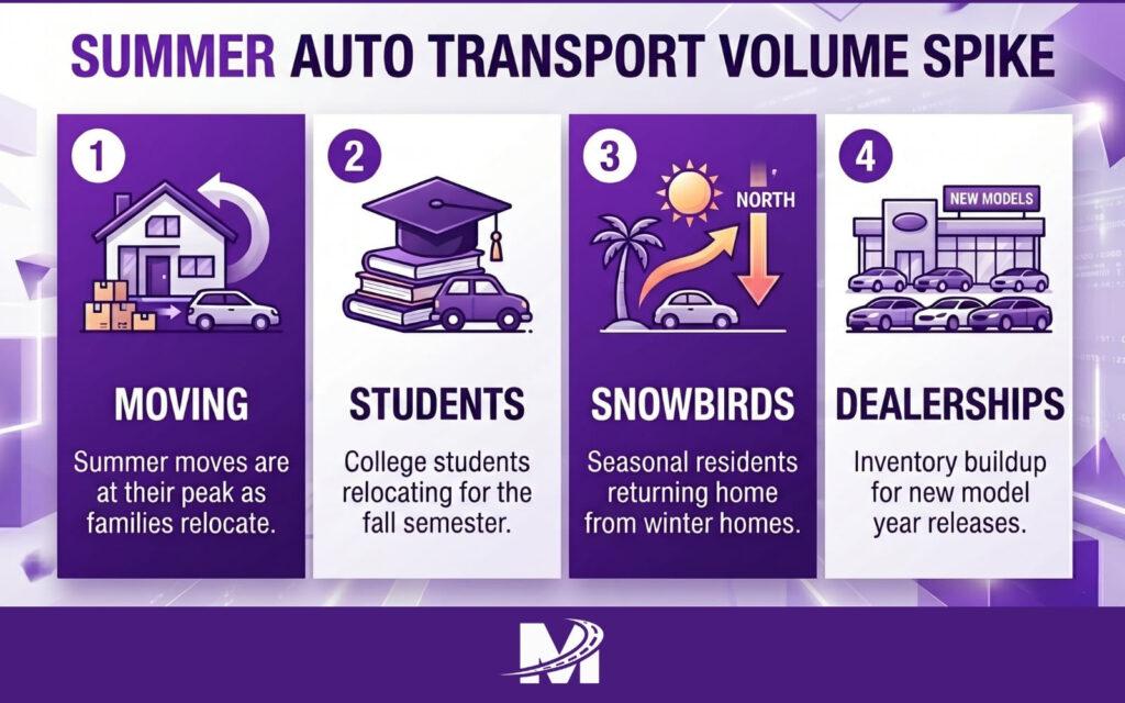 Infographic showing the four main reasons for the summer auto transport volume spike.
