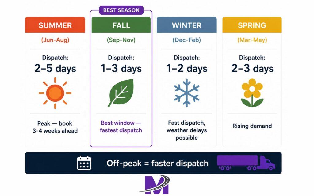 Monarch - Blog Article Illustrations - 2026-06-12T213402.131 Seasonal car shipping dispatch time comparison showing fastest and slowest booking periods