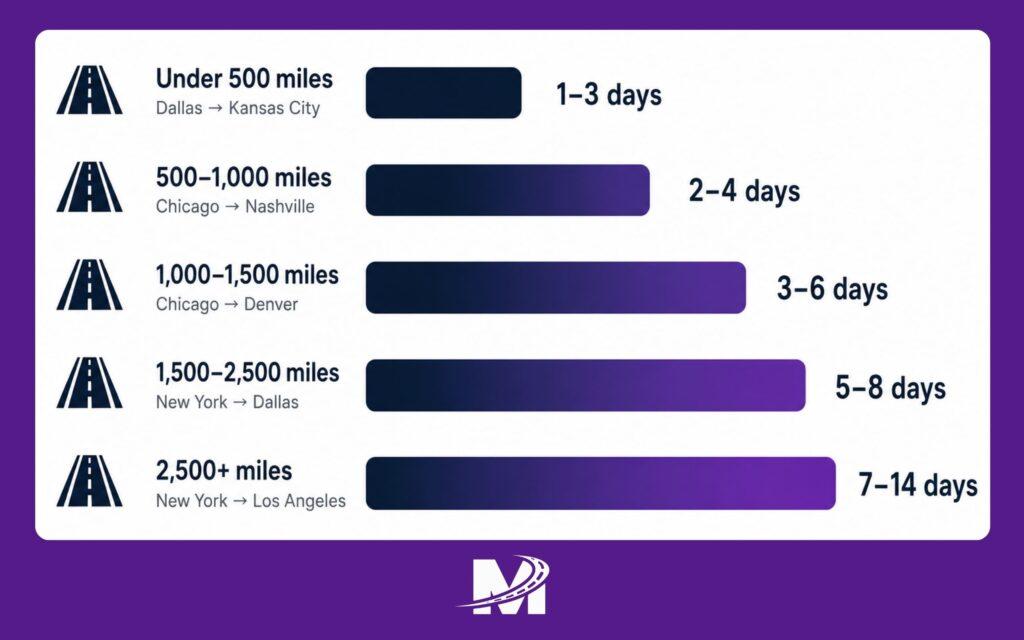 Monarch - Blog Article Illustrations - 2026-06-12T213408.804 Chart showing car shipping transit times by route distance