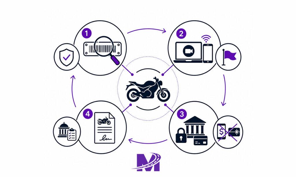 Monarch - Buying a Motorcycle at Auction or Out of State_ Here's How to Get It Home 6 (1) Motorcycle purchase verification checklist before sending payment.