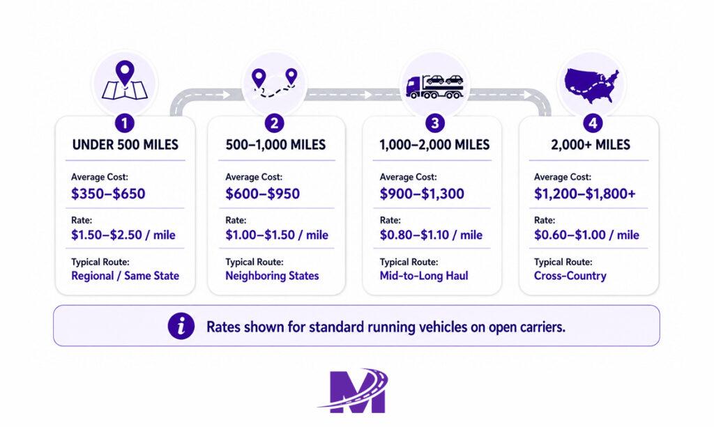 Monarch - How Dealerships Ship Cars from Auto Auctions_ Costs, Timeline, and What to Expect 3 Auto auction shipping costs by transport distance.