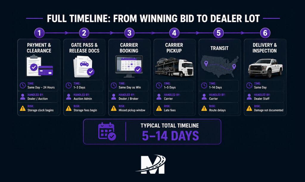Monarch - How Dealerships Ship Cars from Auto Auctions_ Costs, Timeline, and What to Expect 7 Complete timeline from auction purchase to dealership delivery.