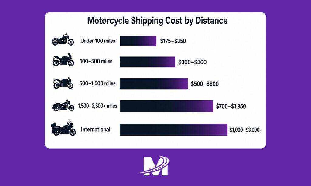 Bar chart showing motorcycle shipping costs by distance in 2026