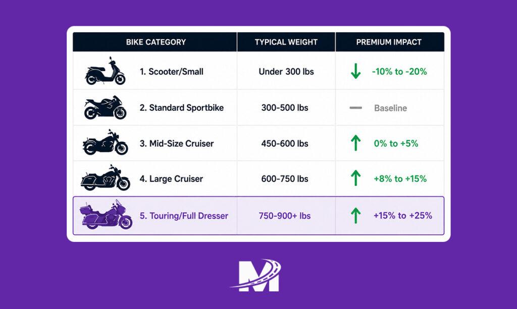 Motorcycle shipping cost comparison chart by bike type and weight class