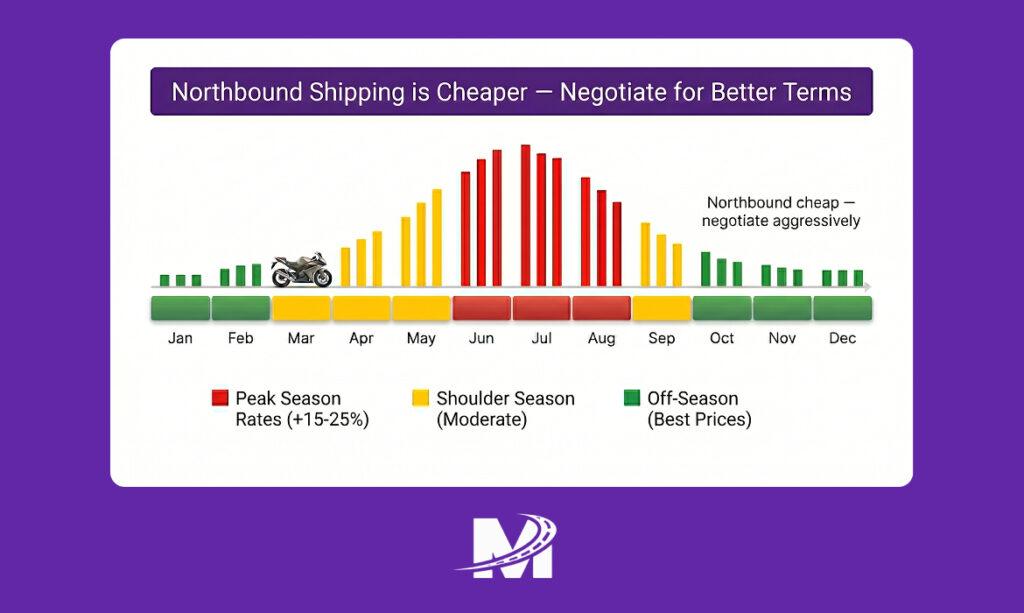Seasonal motorcycle shipping price timeline showing peak and off-peak periods