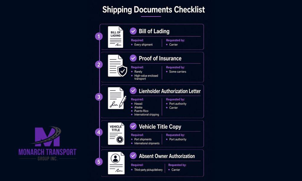 How to Ship a Leased or Financed Car – What Your Lender Actually Requires 3 Vehicle shipping document checklist.