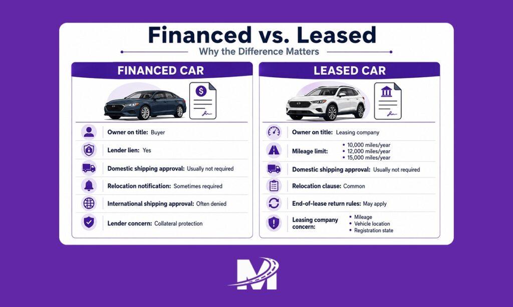 How to Ship a Leased or Financed Car – What Your Lender Actually Requires 7 Comparison between financed and leased vehicle ownership structures.