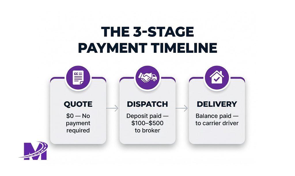 Monarch - Car Shipping Deposit Explained_ Why Brokers Ask for It and When You Pay 2 Infographic showing the three-stage payment timeline for auto transport: quote, dispatch deposit, and delivery balance