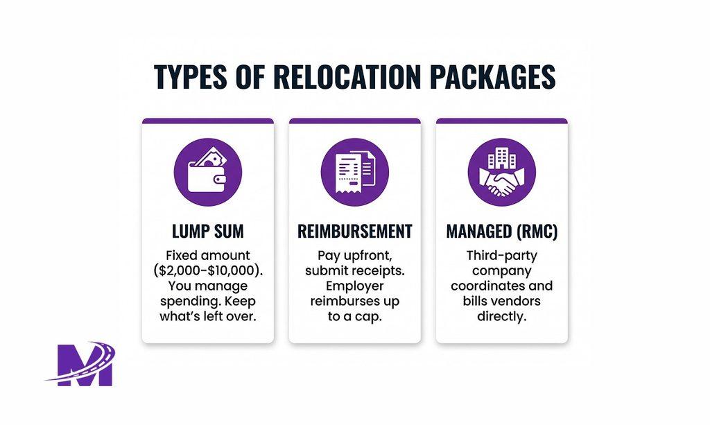  Infographic explaining three types of employer relocation packages: lump sum, reimbursement, and managed relocation