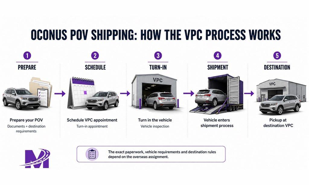 Monarch - Military Car Shipping for PCS Moves – Costs, Discounts & What to Expect 3 OCONUS military POV shipping process through a Vehicle Processing Center