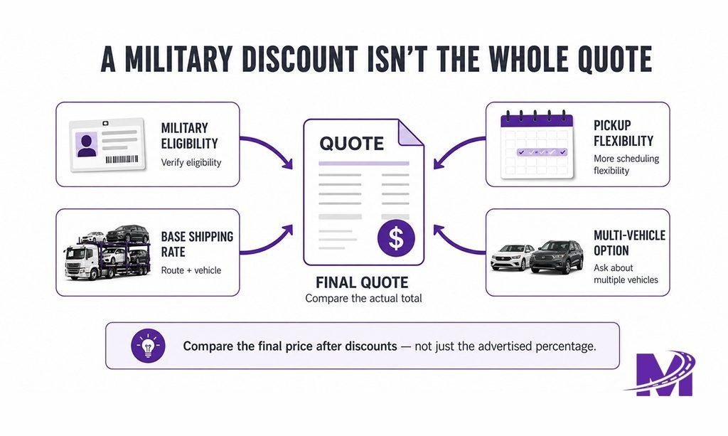 Monarch - Military Car Shipping for PCS Moves – Costs, Discounts & What to Expect 5 How military auto transport discounts and flexible pickup options affect the final shipping quote