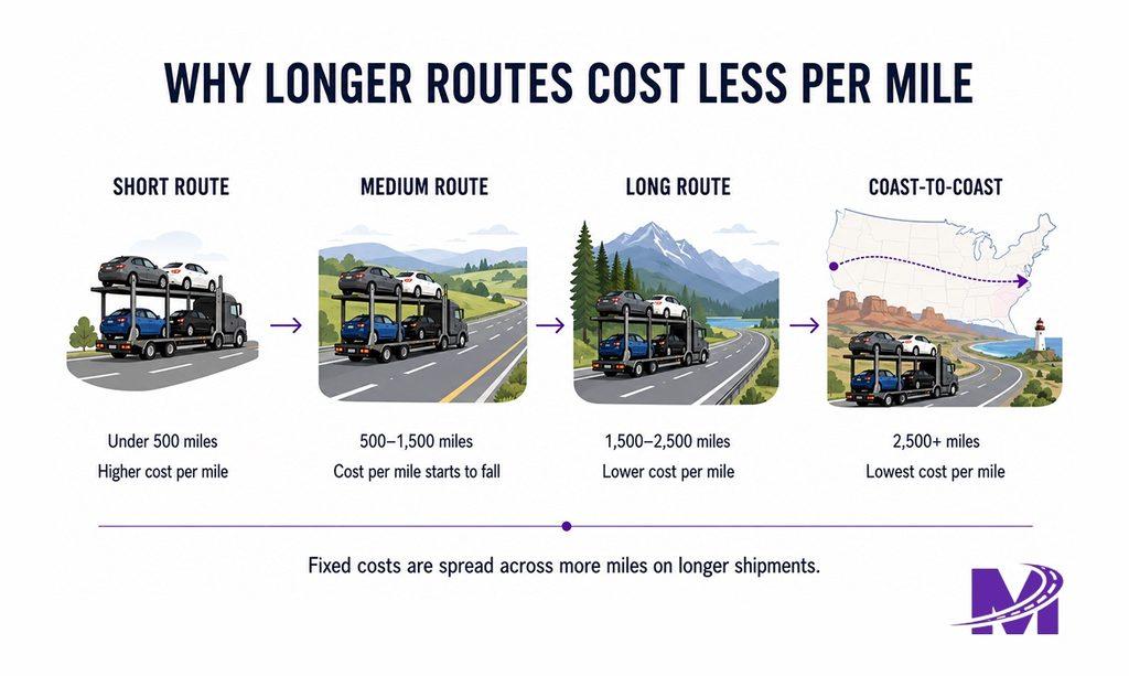  Infographic showing how car shipping cost per mile decreases with longer routes