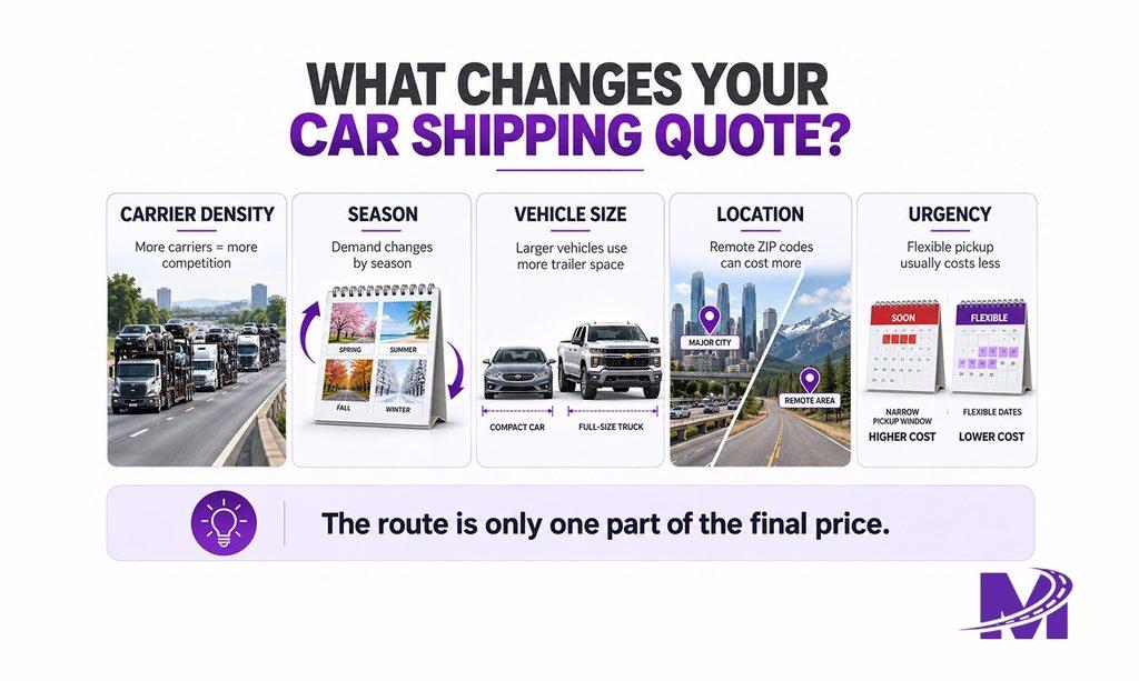 Factors that affect the price of state-to-state car shipping