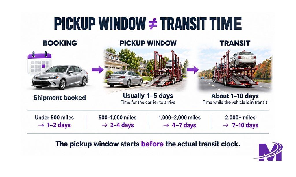Difference between car shipping pickup window and actual transit time