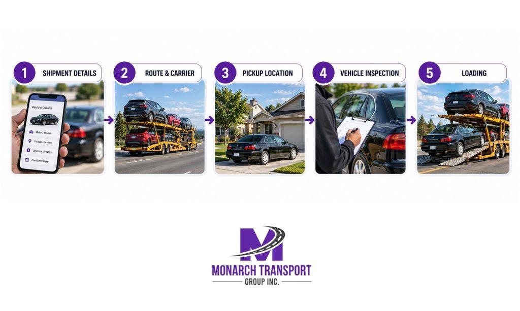 Monarch - Car Shipping Near Me- How Local Pickup Works With Nationwide Carriers 3 Five-step car shipping pickup process infographic showing shipment details, carrier route planning, pickup location confirmation, vehicle inspection, and loading onto a transport trailer.